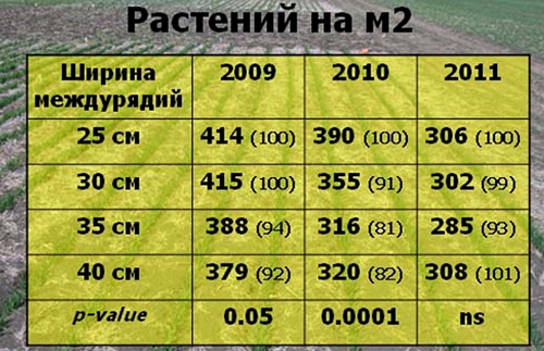 На пути к «сухому земледелию»