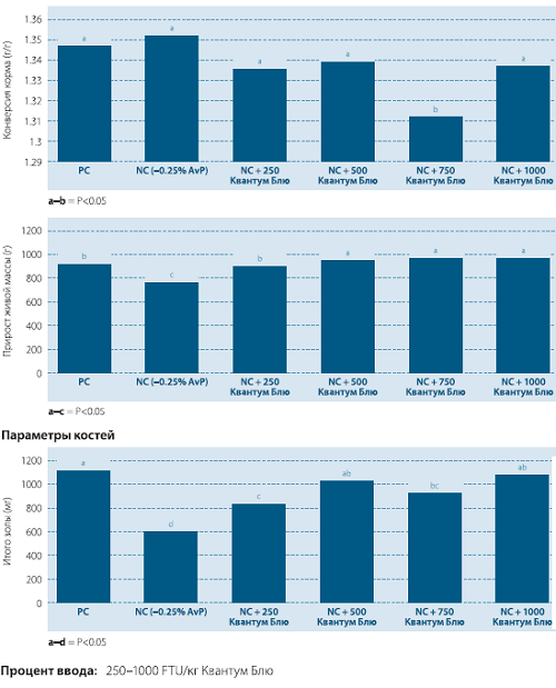 Фитаза нового поколения улучшает конверсию корма