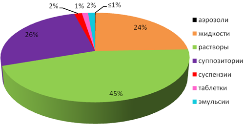 Противоэндометритные средства местного применения