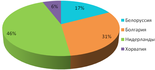 Противоэндометритные средства местного применения