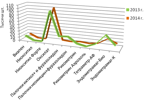 Противоэндометритные средства местного применения