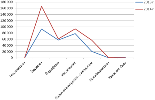 Противоэндометритные средства местного применения
