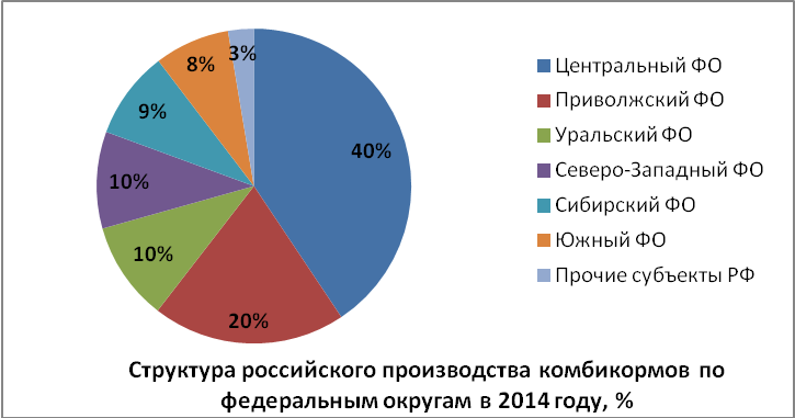 Обзор рынка комбикормов