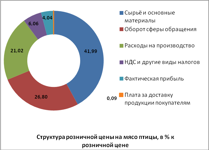 Обзор рынка комбикормов