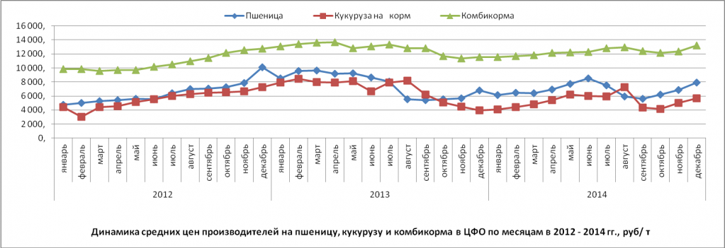 Обзор рынка комбикормов