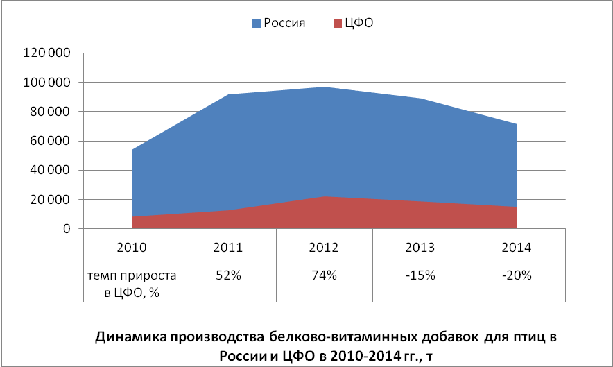 Обзор рынка комбикормов