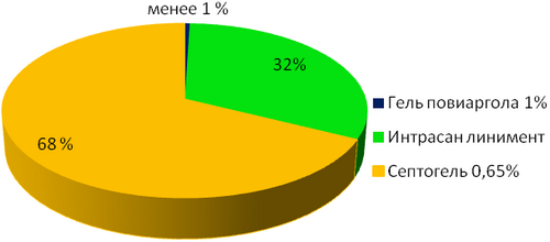 Обзор рынка противомаститных средств местного применения