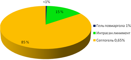 Обзор рынка противомаститных средств местного применения